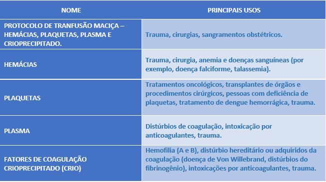 10 coisas que provavelmente você não deve saber sobre doação de sangue